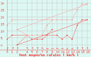 Courbe de la force du vent pour Ecija