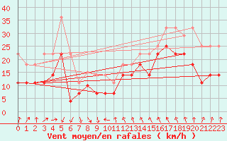 Courbe de la force du vent pour Kuggoren