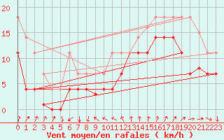 Courbe de la force du vent pour Barcelona