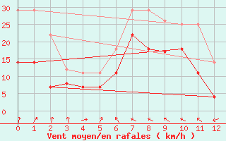 Courbe de la force du vent pour Nord-Solvaer