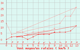 Courbe de la force du vent pour Stabio