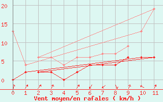 Courbe de la force du vent pour Stabio