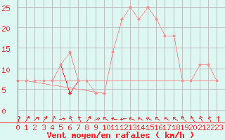 Courbe de la force du vent pour Eggegrund