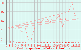 Courbe de la force du vent pour Torino / Bric Della Croce