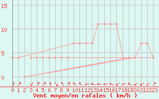 Courbe de la force du vent pour Villach