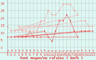 Courbe de la force du vent pour San Vicente de la Barquera