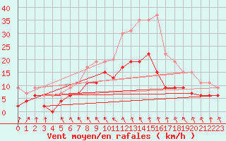 Courbe de la force du vent pour Villacoublay (78)