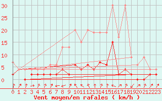 Courbe de la force du vent pour Stabio