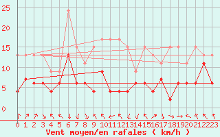 Courbe de la force du vent pour Gornergrat