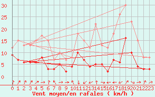 Courbe de la force du vent pour Saulieu (21)