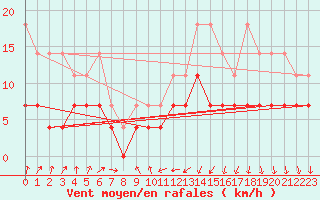 Courbe de la force du vent pour Oschatz