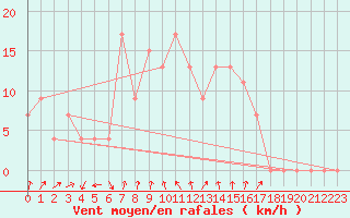 Courbe de la force du vent pour S. Valentino Alla Muta