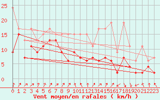 Courbe de la force du vent pour Weissfluhjoch