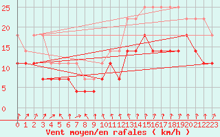 Courbe de la force du vent pour Tryvasshogda Ii