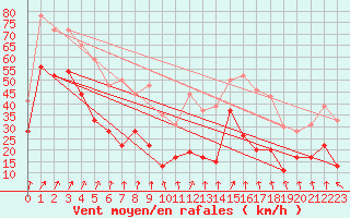 Courbe de la force du vent pour Biscarrosse (40)