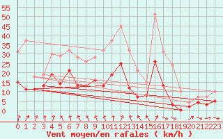 Courbe de la force du vent pour Romorantin (41)