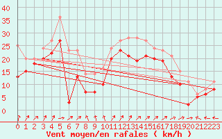 Courbe de la force du vent pour Biscarrosse (40)