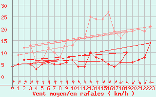 Courbe de la force du vent pour Castelsarrasin (82)