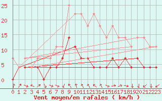 Courbe de la force du vent pour Ocna Sugatag