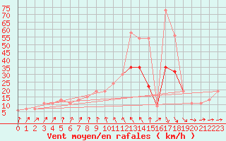 Courbe de la force du vent pour Milford Haven