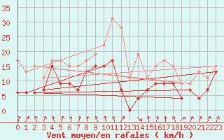 Courbe de la force du vent pour Calvi (2B)