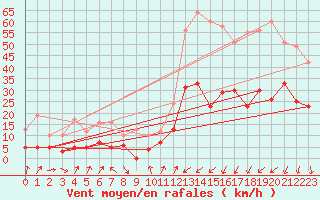 Courbe de la force du vent pour Embrun (05)