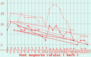 Courbe de la force du vent pour Muret (31)