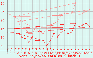 Courbe de la force du vent pour Metz-Nancy-Lorraine (57)