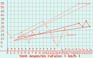 Courbe de la force du vent pour Feuerkogel