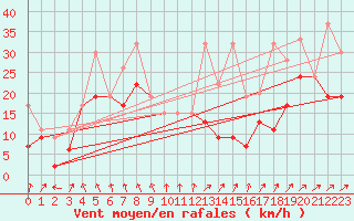 Courbe de la force du vent pour Les Diablerets