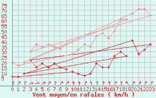 Courbe de la force du vent pour Corvatsch