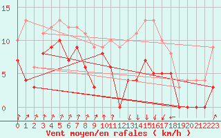 Courbe de la force du vent pour Auch (32)