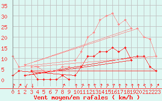 Courbe de la force du vent pour Montlimar (26)