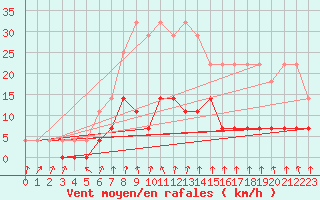 Courbe de la force du vent pour Juuka Niemela