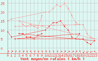 Courbe de la force du vent pour Nancy - Essey (54)