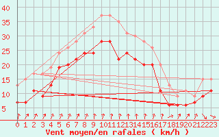 Courbe de la force du vent pour Cap Sagro (2B)