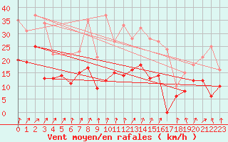 Courbe de la force du vent pour Lons-le-Saunier (39)