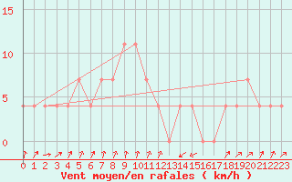 Courbe de la force du vent pour Seefeld