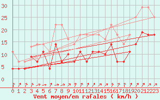 Courbe de la force du vent pour Vitigudino