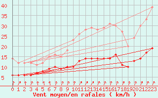 Courbe de la force du vent pour Ussel-Thalamy (19)