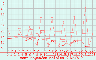 Courbe de la force du vent pour Les Attelas