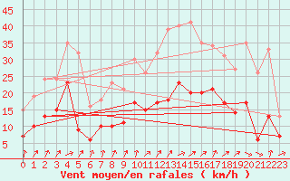 Courbe de la force du vent pour Villacoublay (78)