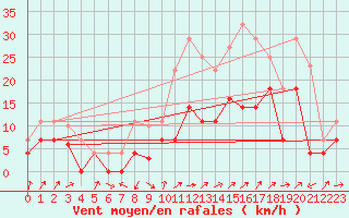 Courbe de la force du vent pour Viso del Marqus