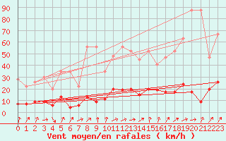 Courbe de la force du vent pour Chateau-d-Oex