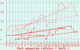 Courbe de la force du vent pour Stabio