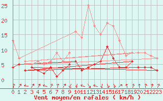 Courbe de la force du vent pour Bad Kissingen