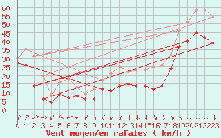 Courbe de la force du vent pour Mont-Aigoual (30)