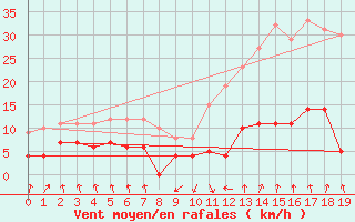 Courbe de la force du vent pour Mimet (13)