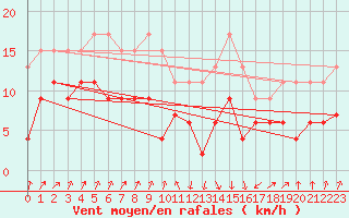 Courbe de la force du vent pour Calvi (2B)