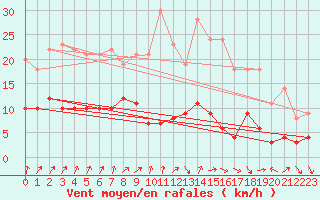 Courbe de la force du vent pour Le Plnay (74)